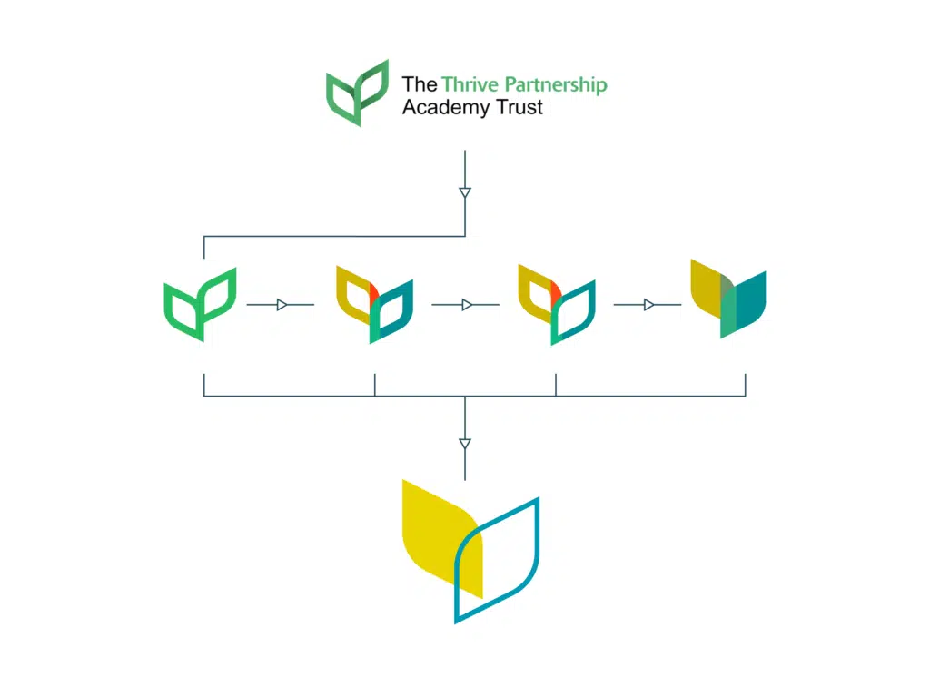 The Thrive Partnership Academy Trust