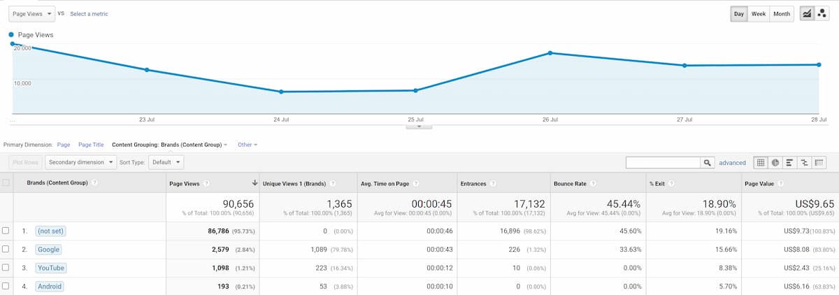 Google Analytics Content Grouping Page Report