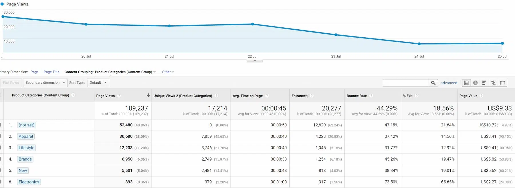 Google Analytics Content Grouping | Mackman Branding and Marketing Agency